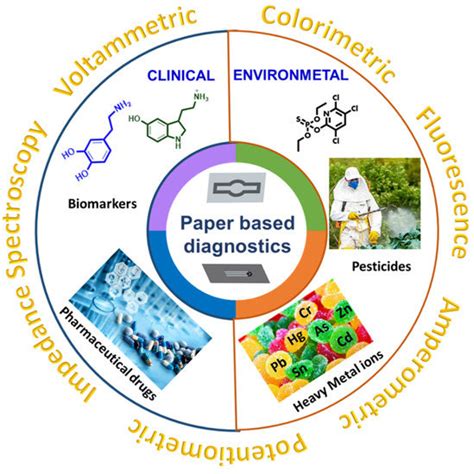Trends in Paper-Based Sensing Devices for Clinical and Environmental ...