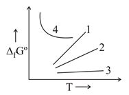 The Gibbs free energy of formation ((Δ )f G ° ) for the reaction: 2Mg(s ...