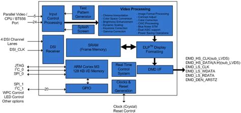 DLPC3433/38 DLP® Digital Controller - TI | Mouser