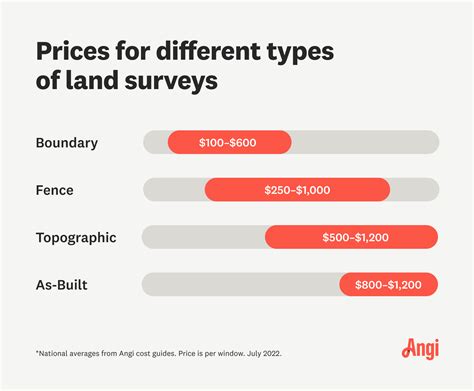 Land Survey Cost and Factors [2023 Data] | Angi