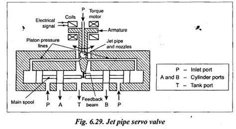 electrohydraulic servo valve - Hydraulic Actuators and Control ...