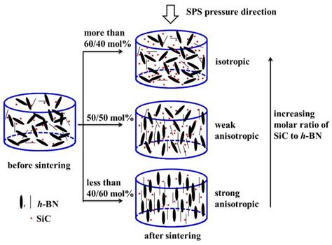 The Effect of SiC Content on Microstructure and Microwave Heating Rate ...