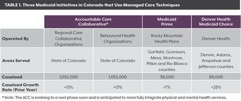 Managing Medicaid in Colorado | Colorado Health Institute