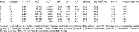 Image result for Polymerization of Propylene