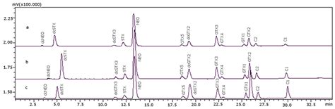 Liquid Chromatography with a Fluorimetric Detection Method for Analysis ...