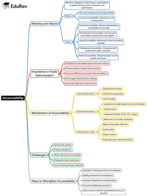 Mind Map: Accountability - UPSC Mains: Ethics, Integrity and Aptitude ...