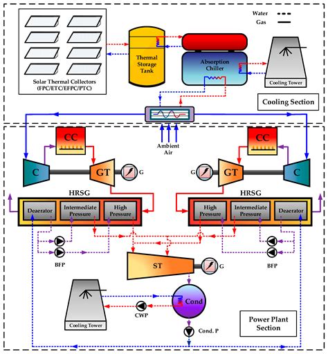 Technical and Economic Feasibility Analysis of Solar Inlet Air Cooling Systems for Combined ...