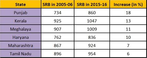 Punjab, Haryana Lead The Charge On Better Sex Ratio, But North East ...