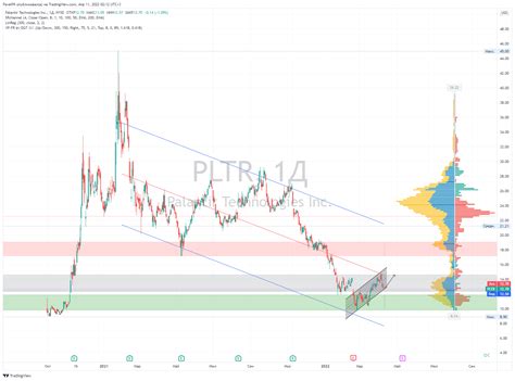 Чем интересен Palantir? — Teletype