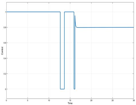 Optimized Integral Super-Twisting Sliding Mode Control for Acute ...