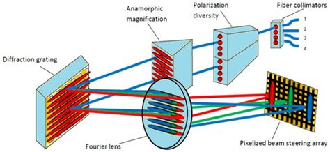 LCoS SLM Study and Its Application in Wavelength Selective Switch