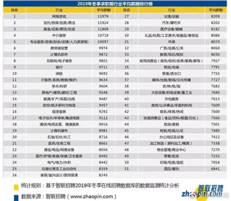 武汉6月份平均薪资7435元，JAVA求职热度最高，平均薪资11762元 - 哔哩哔哩