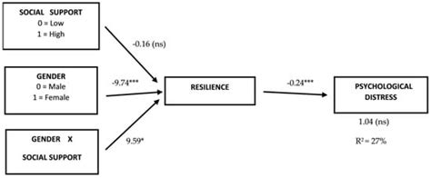 Psychological Distress in Alzheimer’s Disease Family Caregivers: Gender ...