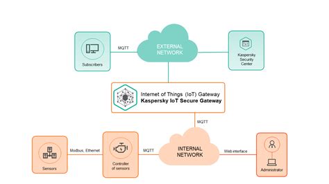 Image result for Kaspersky Secure Mail Gateway Connection Scheme