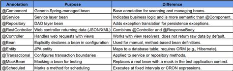 What Is the Spring Bean Annotation and How to Use It in Spring Boot 的图像结果