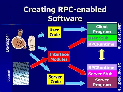 Image result for Remote Procedure Call Java