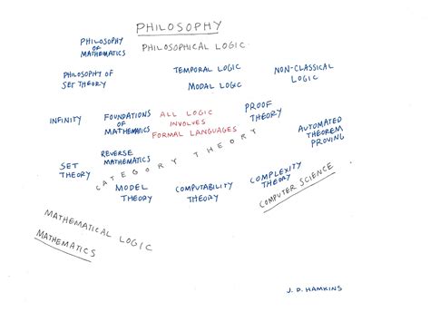 Image result for Math Logic Theory Examples