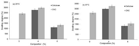 pH-Responsive Gamma-Irradiated Poly(Acrylic Acid)-Cellulose-Nanocrystal ...