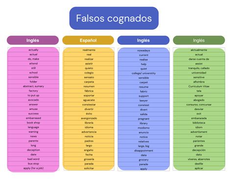 Cognates/ Los cognados
