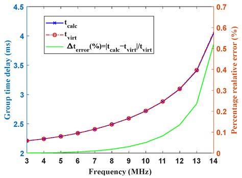 Research on the Ionospheric Delay of Long-Range Short-Wave Propagation ...