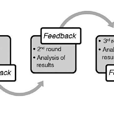 Image result for Delphi Technique Example