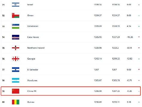 FIFA最新排名：国足上升一位至79 亚洲第11_国内足球_新浪竞技风暴_新浪网