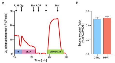 High-Resolution Respirometry Reveals MPP+ Mitochondrial Toxicity ...