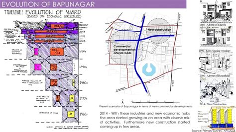 BAPUNAGAR LOCAL AREA PLAN - 2021 | CEPT - Portfolio