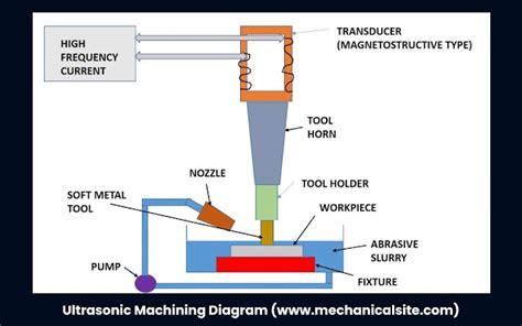 Image result for Ultrasonic Machining Examples