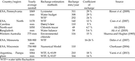 Image result for Recharge Estimation Using ArcGIS Videotutorial