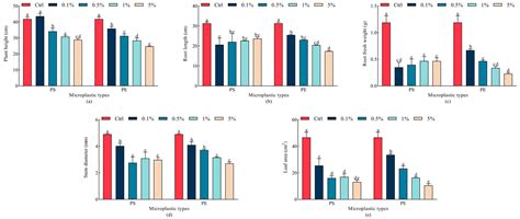Effects of Polyethylene and Polystyrene Microplastics on Oat (Avena ...