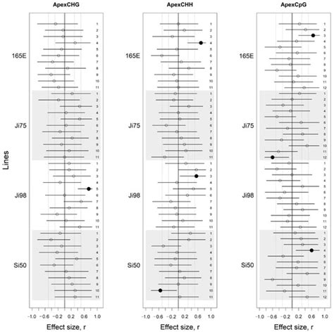 Phenotypic Response to Light Versus Shade Associated with DNA ...