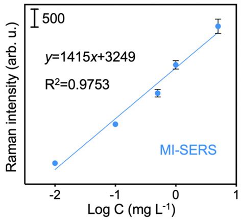 Molecularly Imprinted SERS Plasmonic Sensor for the Detection of ...