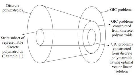 Generalized Index Coding Problem and Discrete Polymatroids