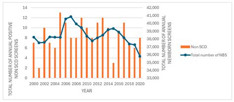 Iowa Newborn Screening Program Experience with Hemoglobinopathy ...