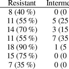 Image result for Enterococcus Antibiogram