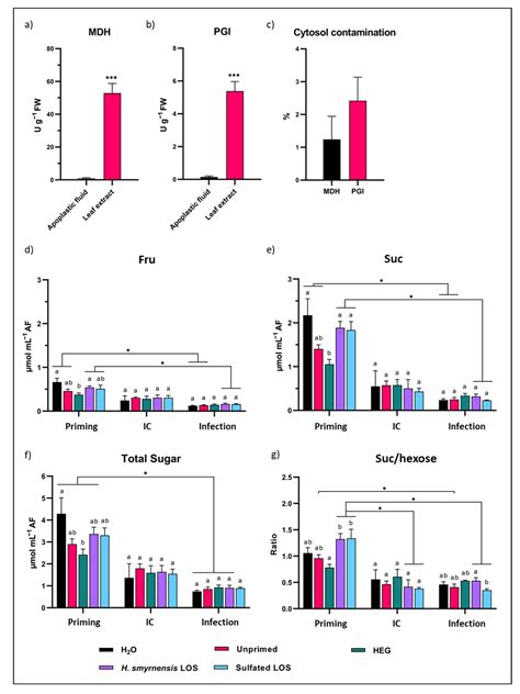 Sweet Immunity Aspects during Levan Oligosaccharide-Mediated Priming in ...
