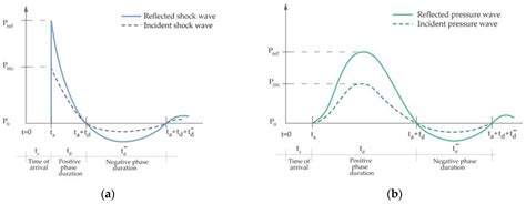 Cylindrical Steel Tanks Subjected to Long-Duration and High-Pressure ...