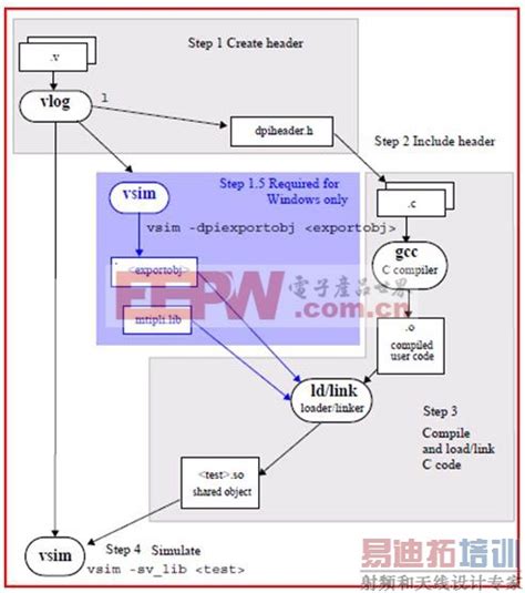 Image result for How to Run UPF Using QuestaSim