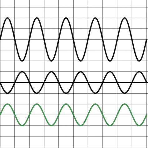 Image result for Wave Interference Simulation Wavelength