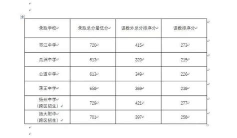 扬州大学录取分数2022是多少分（含2021年分数线一览表）