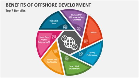 Image result for Offshore Development Model