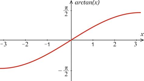 Inverse Tangent Calculator - Calculate arctan(x) - Inch Calculator