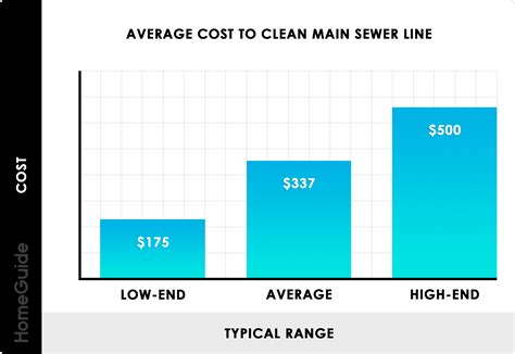 2025 Sewer Line Cleaning Cost | Hydrojet or Snake Main Line
