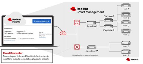 Image result for Red Hat Smart Management