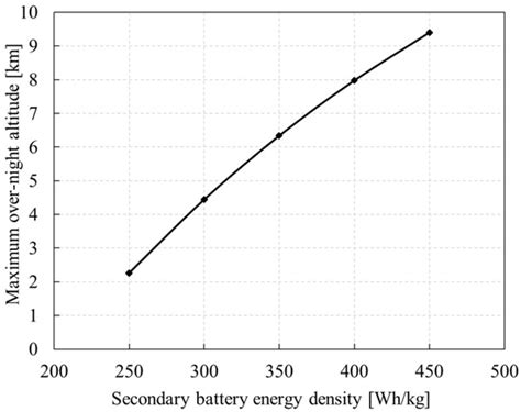 Modeling and Simulation of Flight Profile and Power Spectrum for Near ...