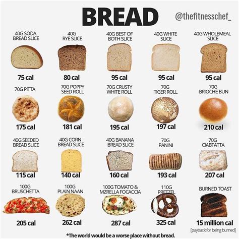 🍞 BREAD🍞 | Food calorie chart, Healthy food swaps, Food calories list