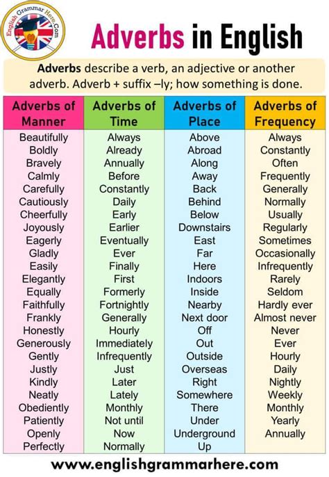 What are adverbs? What are the types of adverbs? - Brainly.in