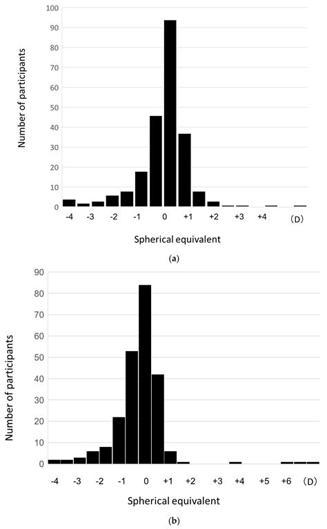 Refractive Error and Axial Length and Their Related Factors in 8-Year ...