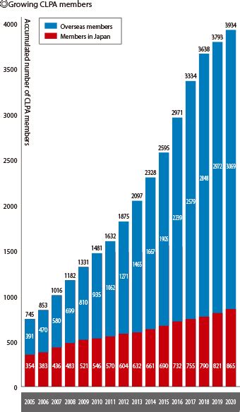 Growth of CLPA | About CLPA | CC-Link Partner Association